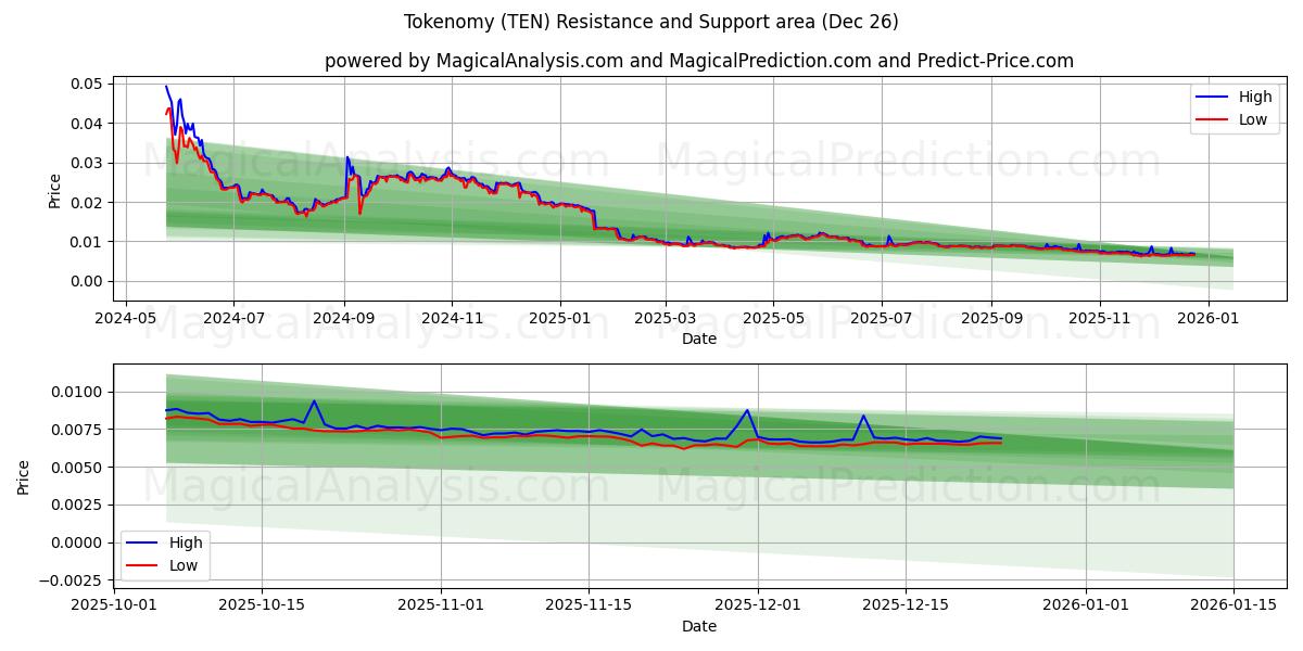  Tokenomia (TEN) Support and Resistance area (25 Dec) 