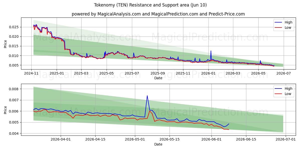  Tokenomy (TEN) Support and Resistance area (31 May) 