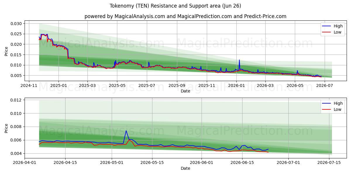  Tokenomy (TEN) Support and Resistance area (25 Jun) 