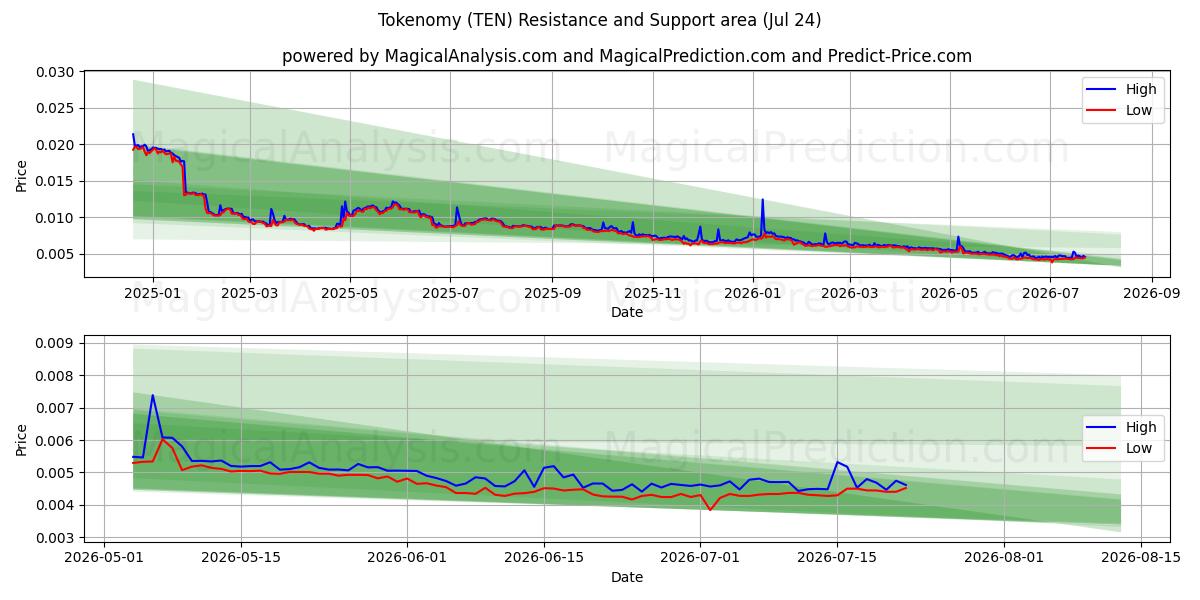  토큰노미 (TEN) Support and Resistance area (23 Jul) 