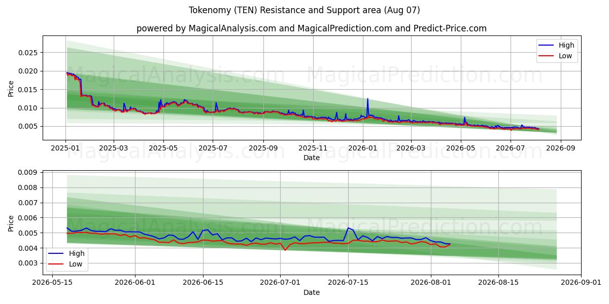  Tokenomie (TEN) Support and Resistance area (06 Aug) 