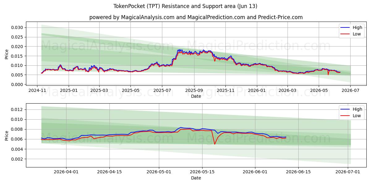  टोकनपॉकेट (TPT) Support and Resistance area (12 Jun) 