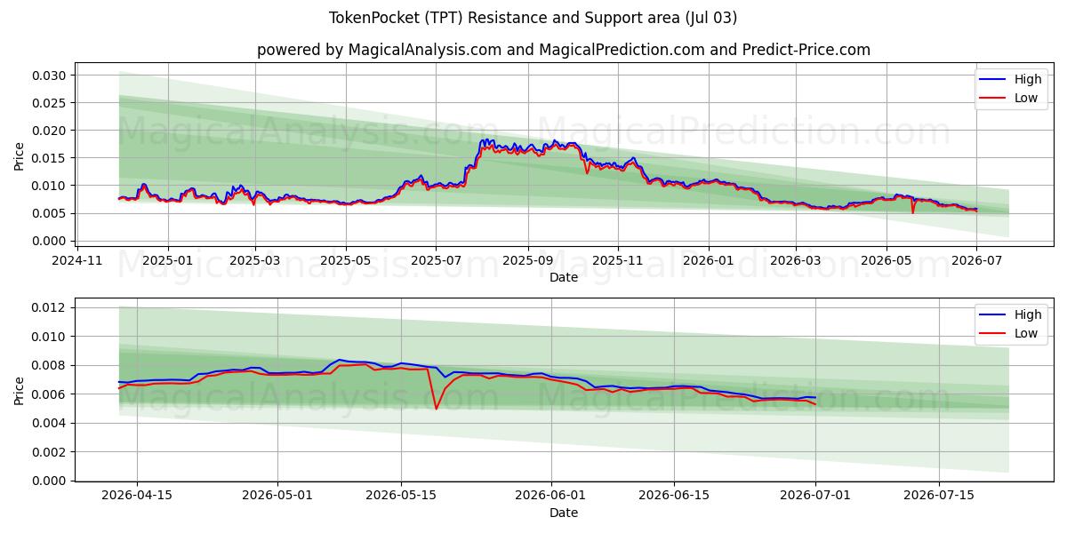  TokenBolsillo (TPT) Support and Resistance area (02 Jul) 