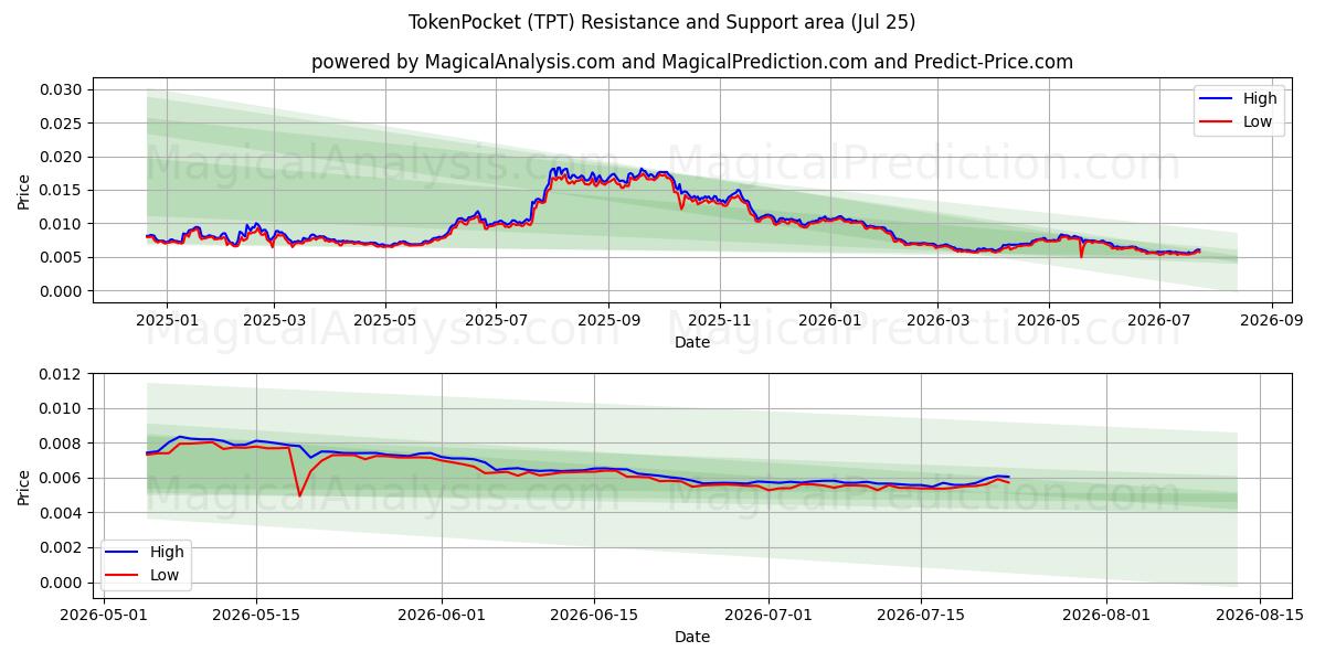  TokenBolsillo (TPT) Support and Resistance area (24 Jul) 