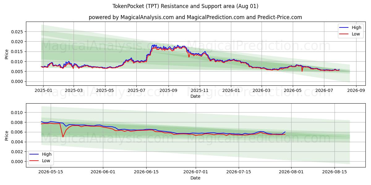  Jeton Cebi (TPT) Support and Resistance area (31 Jul) 