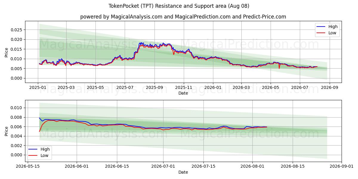  TokenPocket (TPT) Support and Resistance area (07 Aug) 