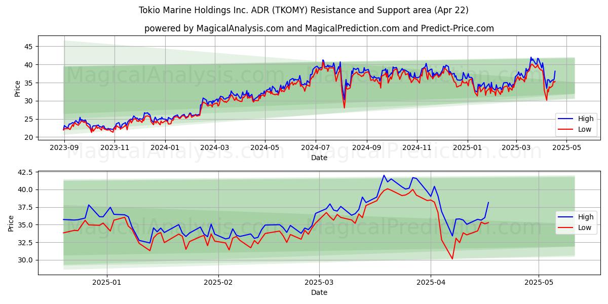 Tokio Marine Holdings Inc. ADR (TKOMY) Support and Resistance area (22 Apr) 