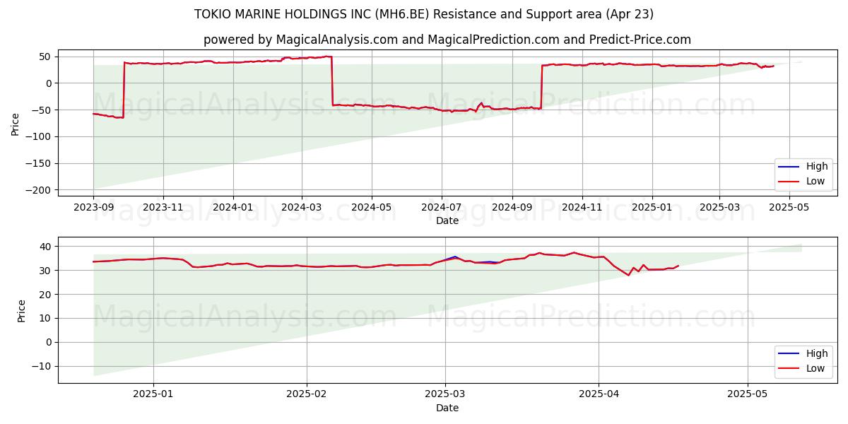  TOKIO MARINE HOLDINGS INC (MH6.BE) Support and Resistance area (23 Apr) 