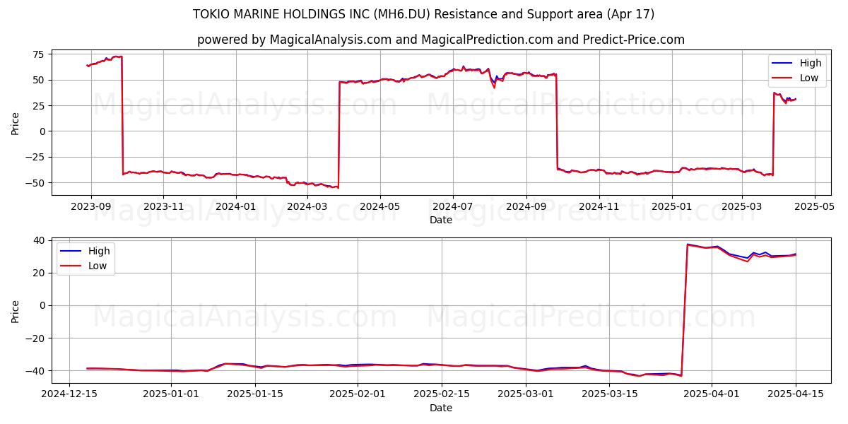  TOKIO MARINE HOLDINGS INC (MH6.DU) Support and Resistance area (17 Apr) 