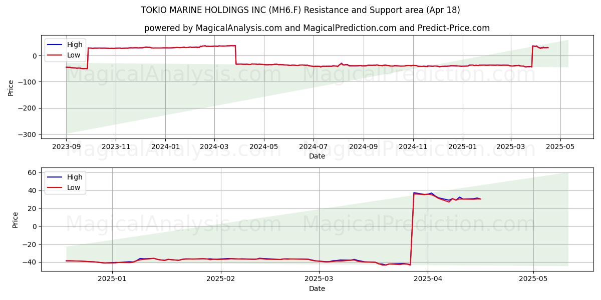  TOKIO MARINE HOLDINGS INC (MH6.F) Support and Resistance area (18 Apr) 