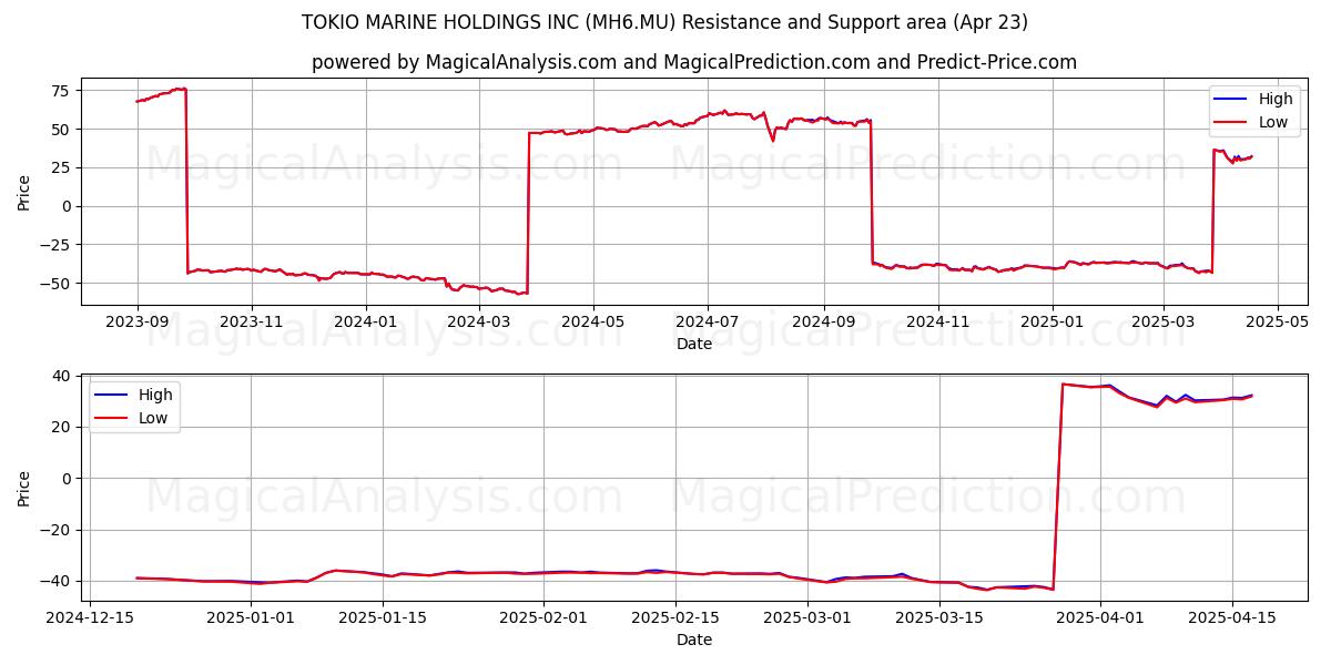  TOKIO MARINE HOLDINGS INC (MH6.MU) Support and Resistance area (23 Apr) 