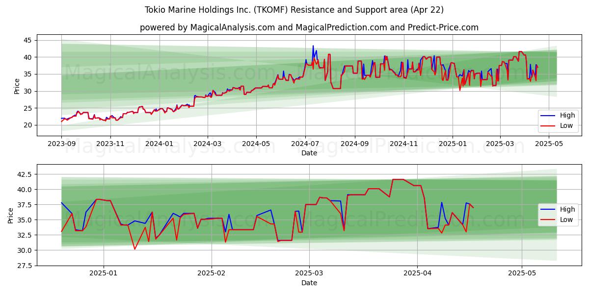  Tokio Marine Holdings Inc. (TKOMF) Support and Resistance area (22 Apr) 