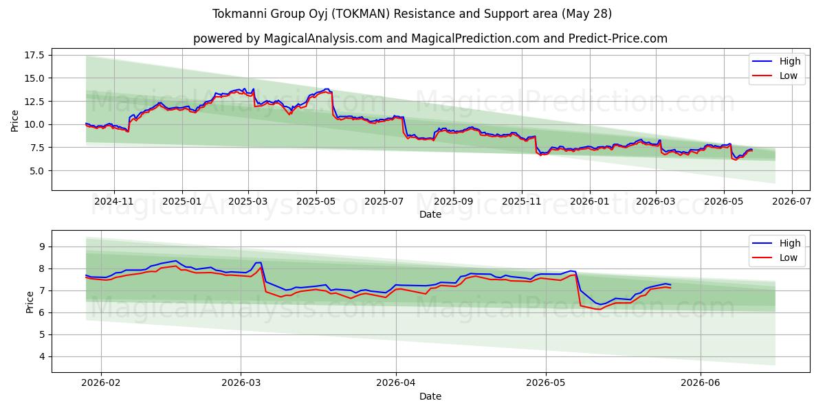  Tokmanni Group Oyj (TOKMAN) Support and Resistance area (27 May) 