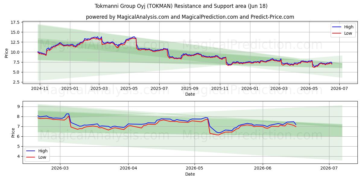  Tokmanni Group Oyj (TOKMAN) Support and Resistance area (17 Jun) 