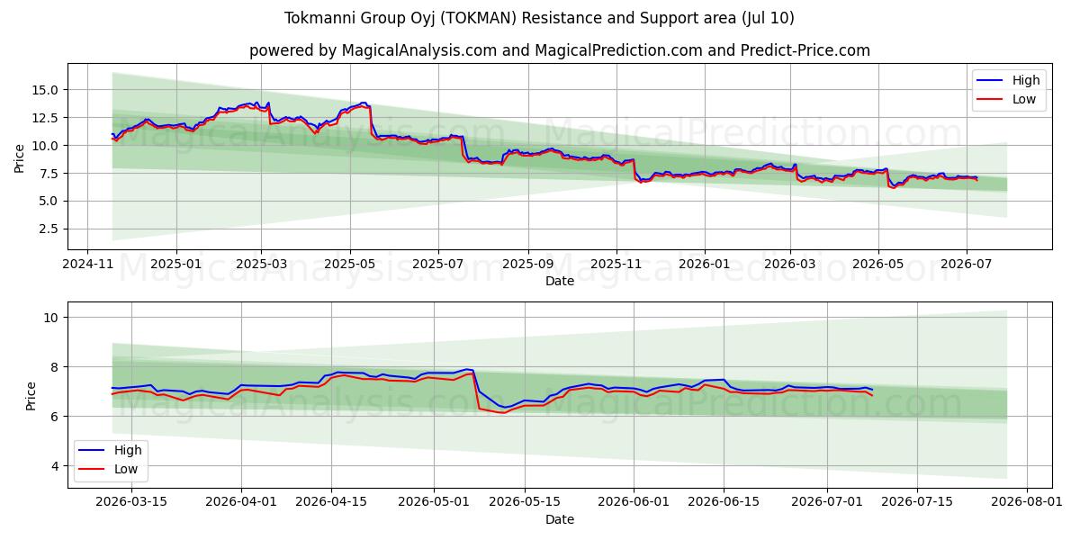  Tokmanni Group Oyj (TOKMAN) Support and Resistance area (09 Jul) 
