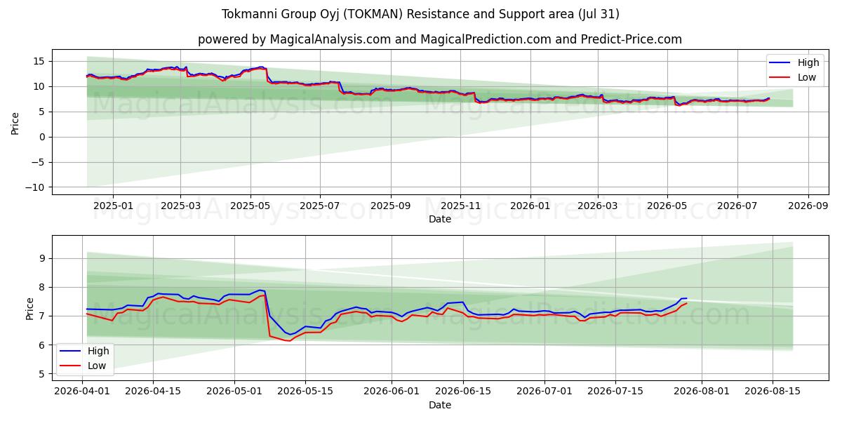  Tokmanni Group Oyj (TOKMAN) Support and Resistance area (30 Jul) 