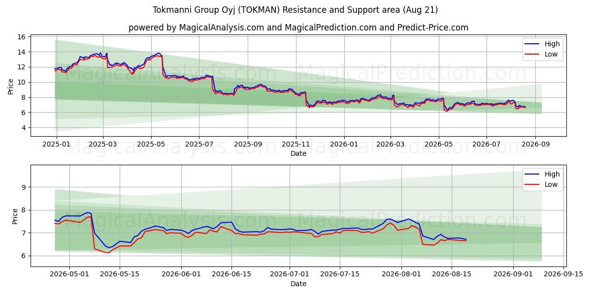  Tokmanni Group Oyj (TOKMAN) Support and Resistance area (20 Aug) 