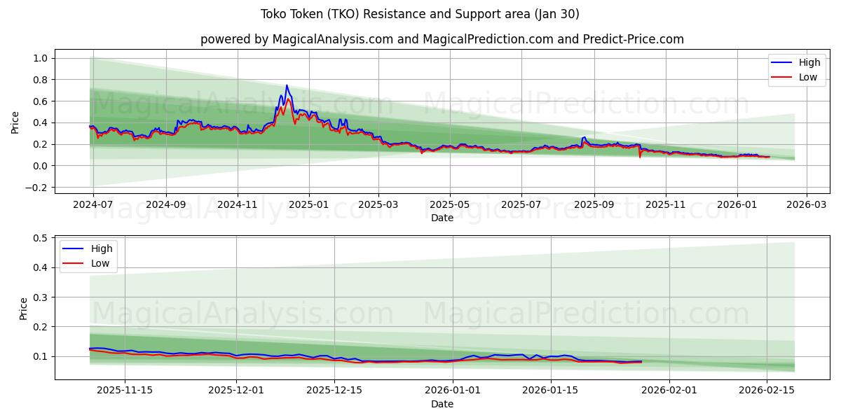  토코 토큰 (TKO) Support and Resistance area (29 Jan) 