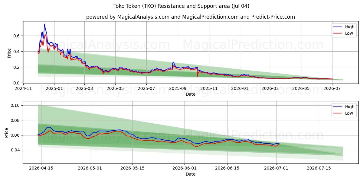  トコトークン (TKO) Support and Resistance area (03 Jul) 