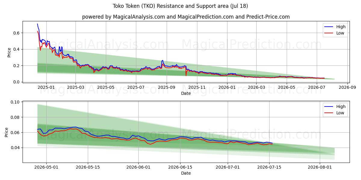  توكو توكن (TKO) Support and Resistance area (17 Jul) 