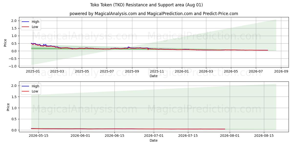  توكو توكن (TKO) Support and Resistance area (31 Jul) 