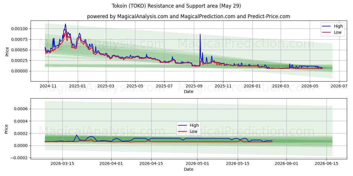  टोकन (TOKO) Support and Resistance area (28 May) 