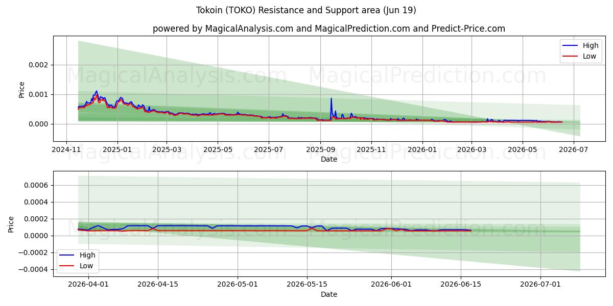  Токоин (TOKO) Support and Resistance area (18 Jun) 