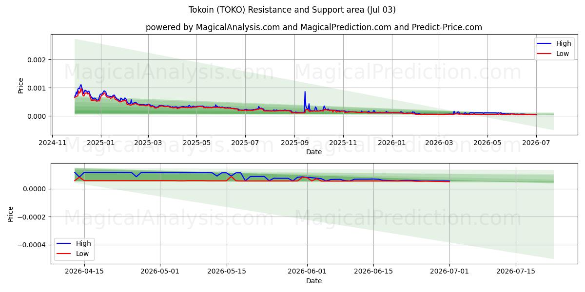  Tokoin (TOKO) Support and Resistance area (02 Jul) 