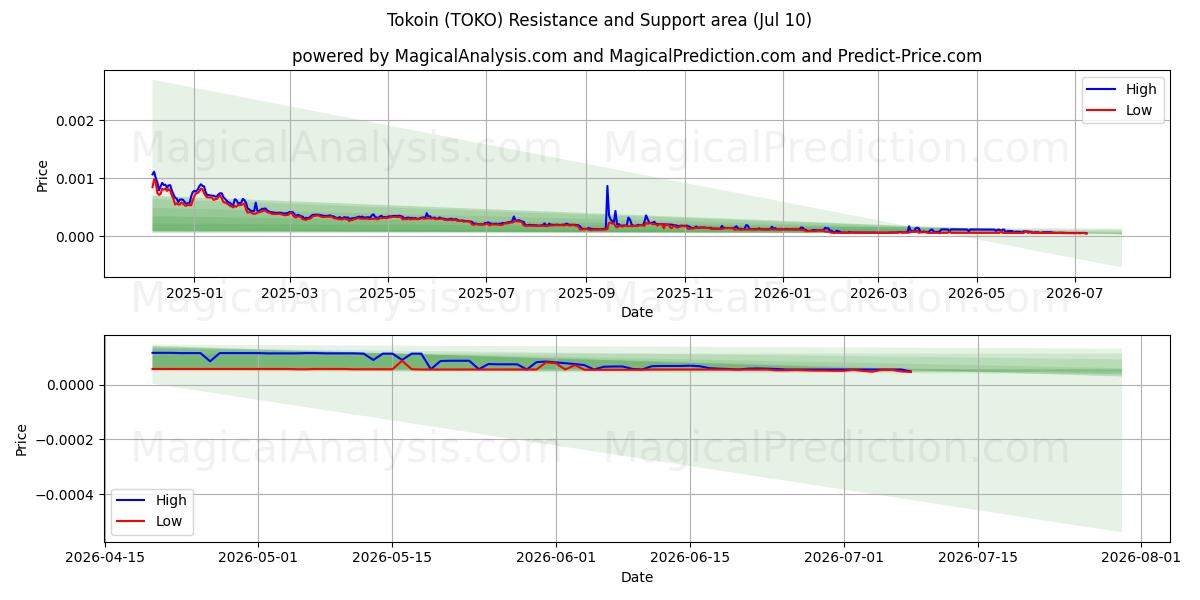  Токоин (TOKO) Support and Resistance area (09 Jul) 