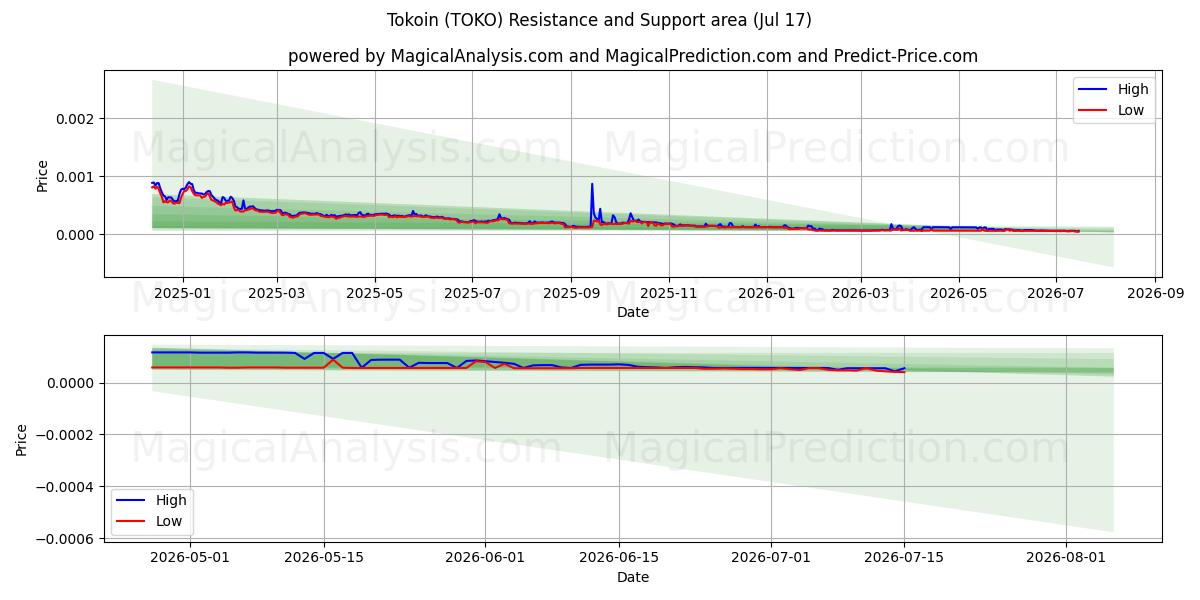  टोकन (TOKO) Support and Resistance area (16 Jul) 