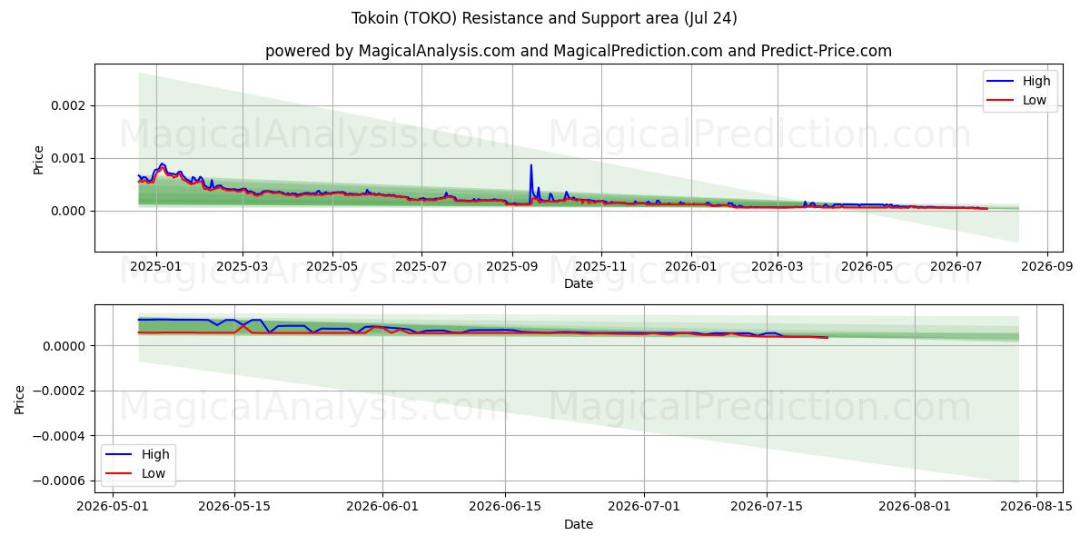  Tokoin (TOKO) Support and Resistance area (23 Jul) 