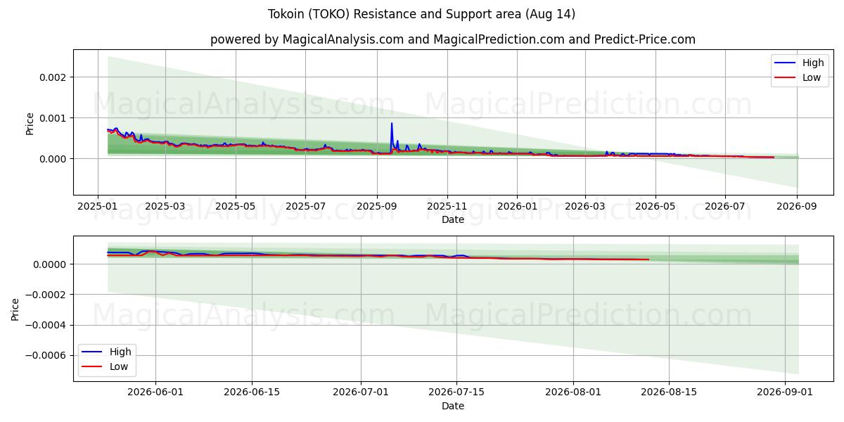  टोकन (TOKO) Support and Resistance area (13 Aug) 