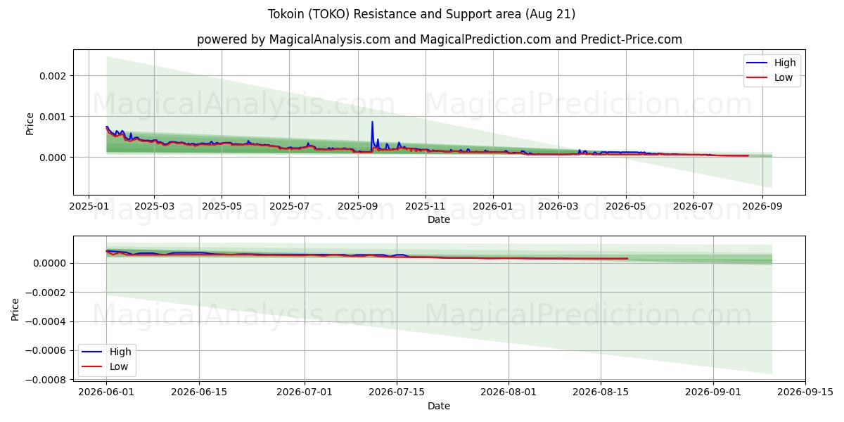  Tokoin (TOKO) Support and Resistance area (20 Aug) 