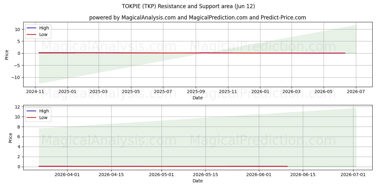  TOKPIÉ (TKP) Support and Resistance area (28 May) 