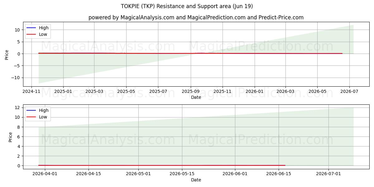  TOKPIE (TKP) Support and Resistance area (18 Jun) 