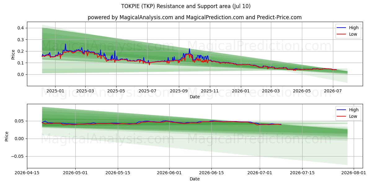  TOKPIÉ (TKP) Support and Resistance area (09 Jul) 
