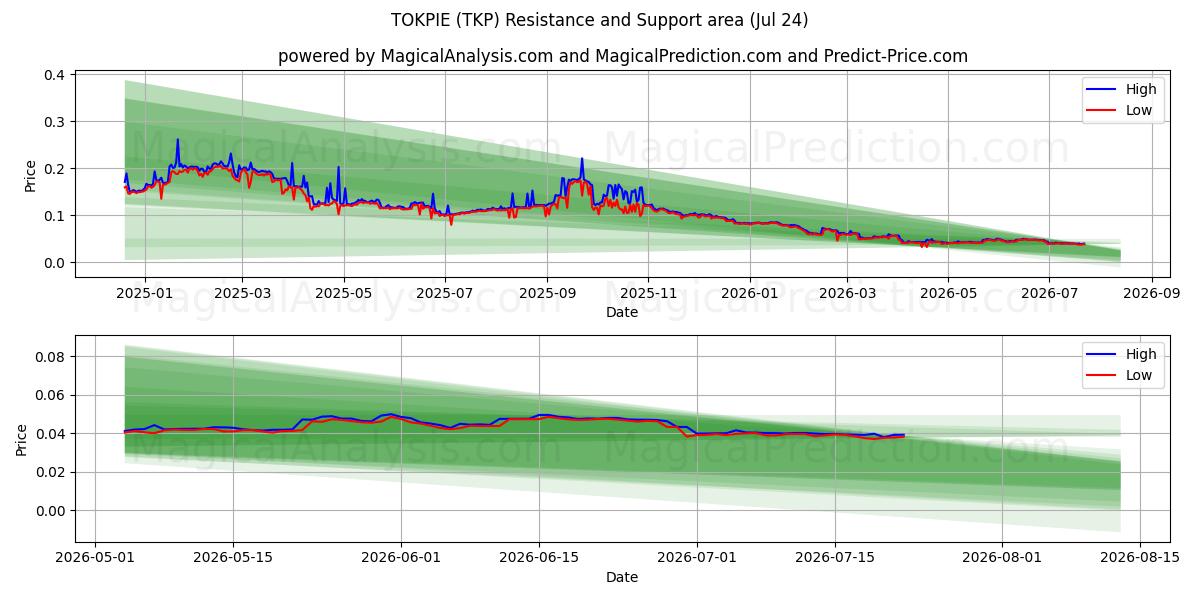  TOKPIE (TKP) Support and Resistance area (23 Jul) 