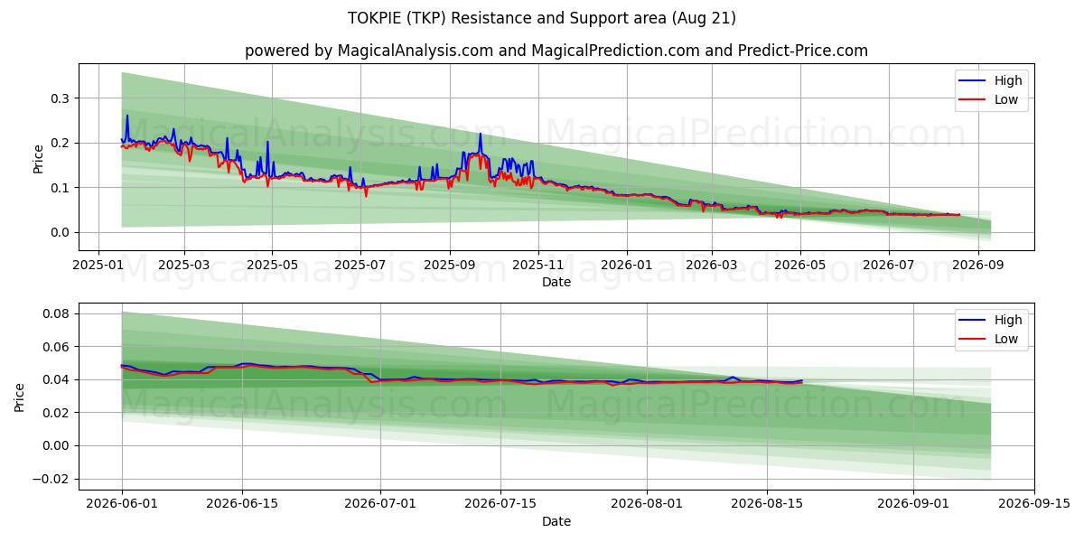  توكبي (TKP) Support and Resistance area (20 Aug) 