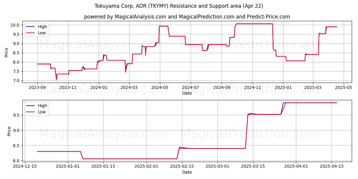  Tokuyama Corp. ADR (TKYMY) Support and Resistance area (22 Apr) 
