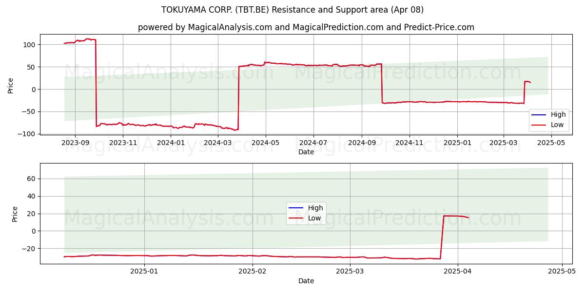  TOKUYAMA CORP. (TBT.BE) Support and Resistance area (08 Apr) 