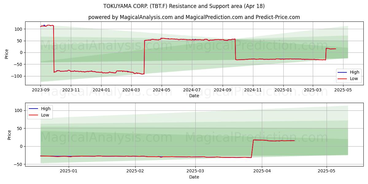  TOKUYAMA CORP. (TBT.F) Support and Resistance area (18 Apr) 