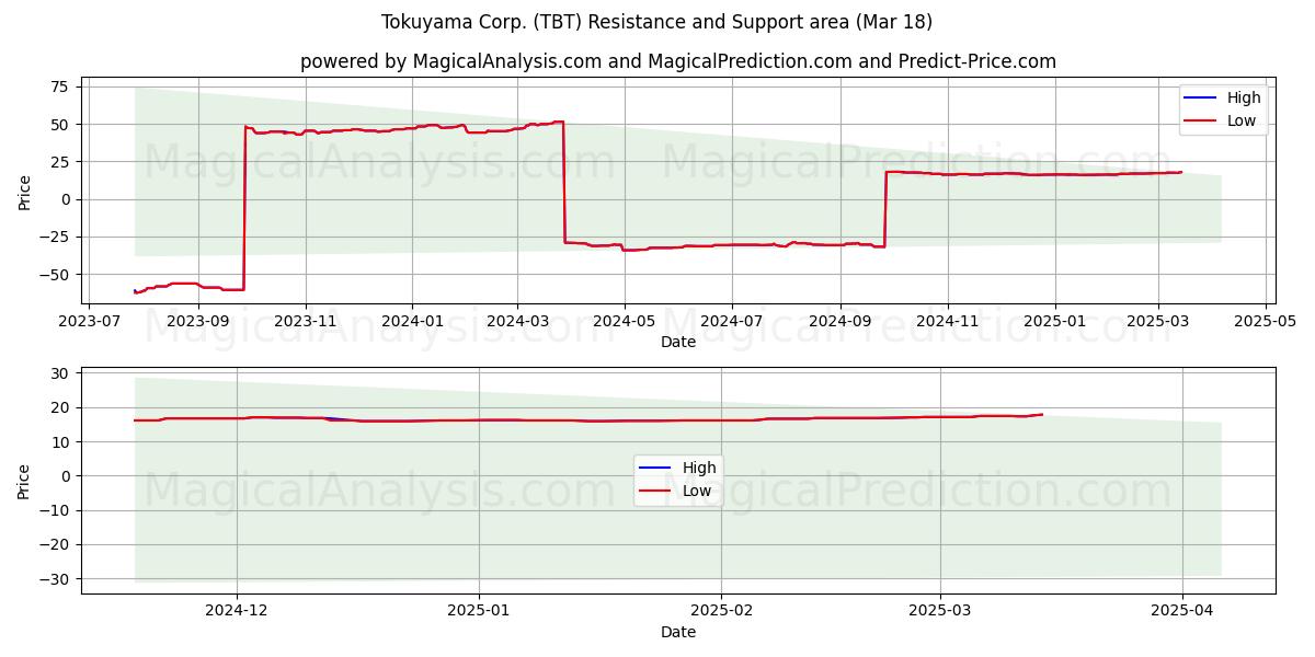  Tokuyama Corp. (TBT) Support and Resistance area (18 Mar) 