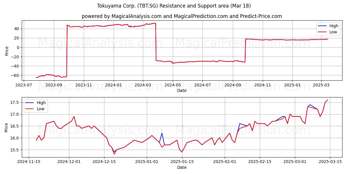  Tokuyama Corp. (TBT.SG) Support and Resistance area (18 Mar) 