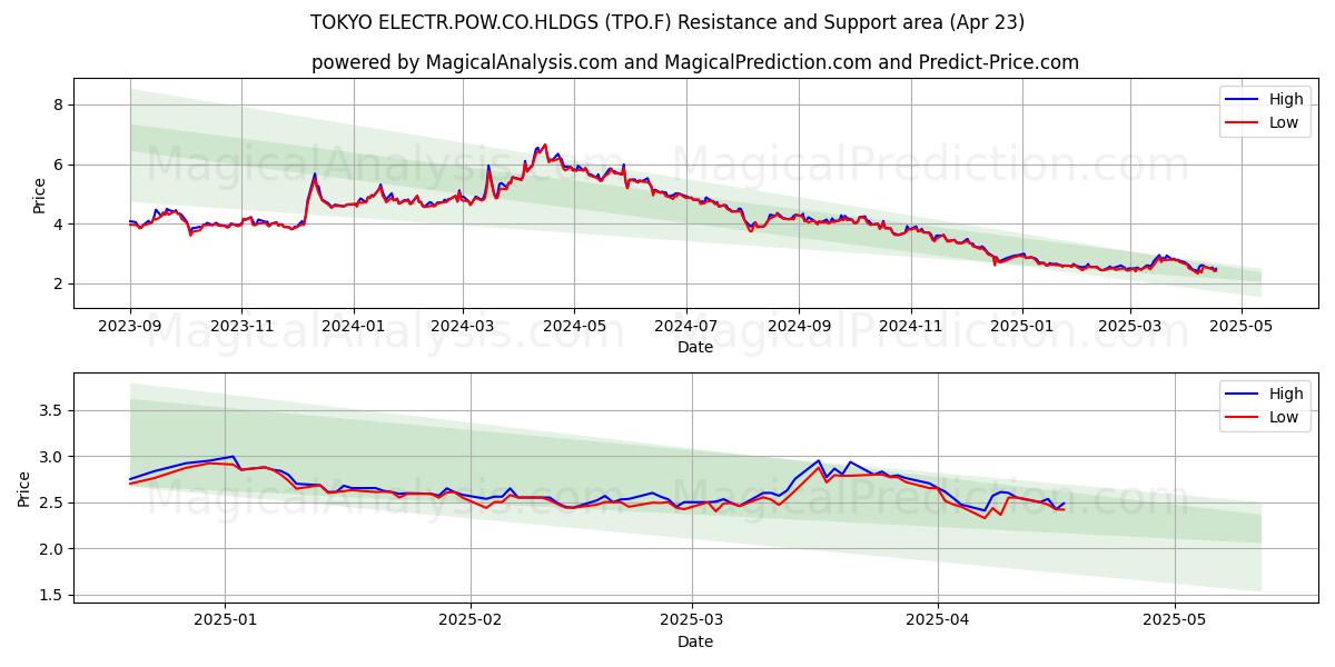  TOKYO ELECTR.POW.CO.HLDGS (TPO.F) Support and Resistance area (23 Apr) 