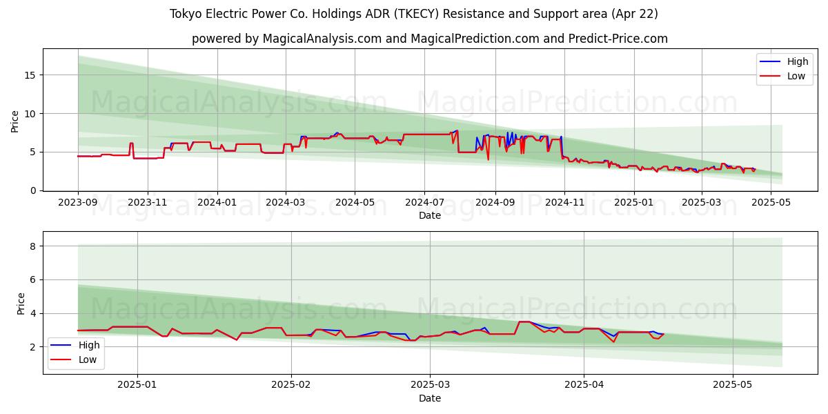  Tokyo Electric Power Co. Holdings ADR (TKECY) Support and Resistance area (22 Apr) 