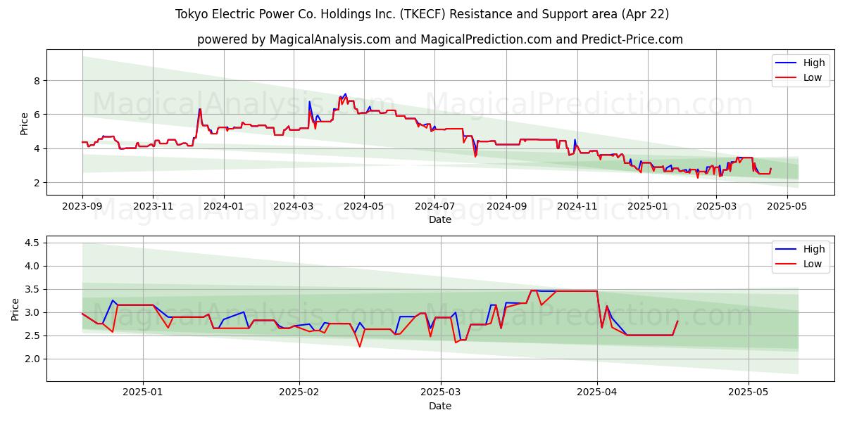  Tokyo Electric Power Co. Holdings Inc. (TKECF) Support and Resistance area (22 Apr) 