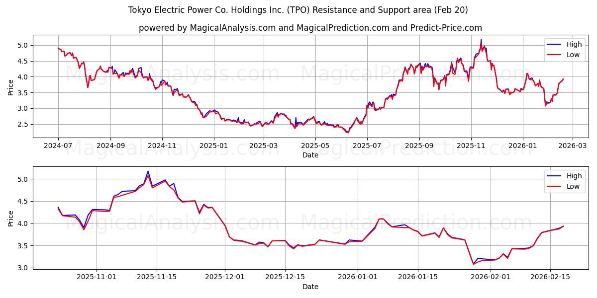  Tokyo Electric Power Co. Holdings Inc. (TPO) Support and Resistance area (19 Feb) 