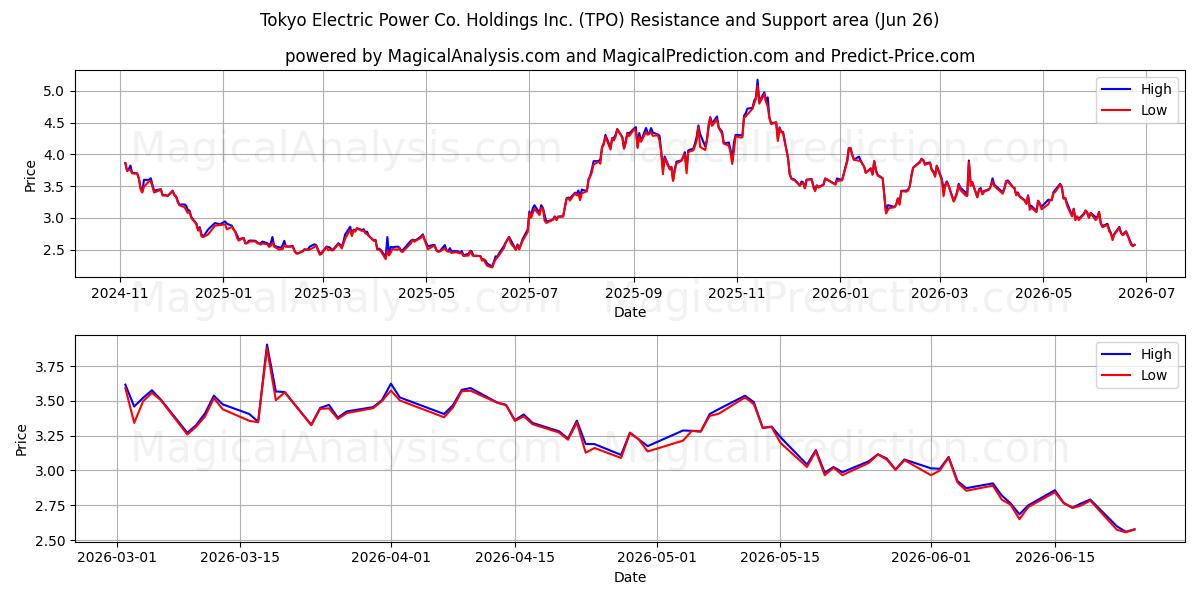  Tokyo Electric Power Co. Holdings Inc. (TPO) Support and Resistance area (25 Jun) 