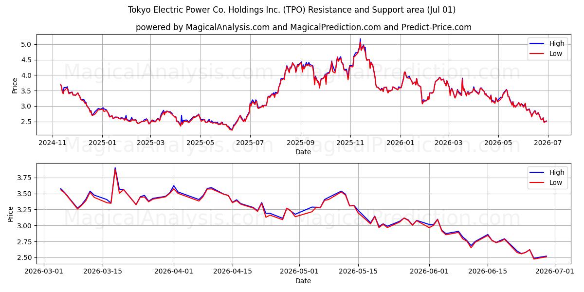  Tokyo Electric Power Co. Holdings Inc. (TPO) Support and Resistance area (30 Jun) 