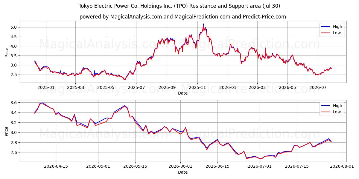  Tokyo Electric Power Co. Holdings Inc. (TPO) Support and Resistance area (29 Jul) 